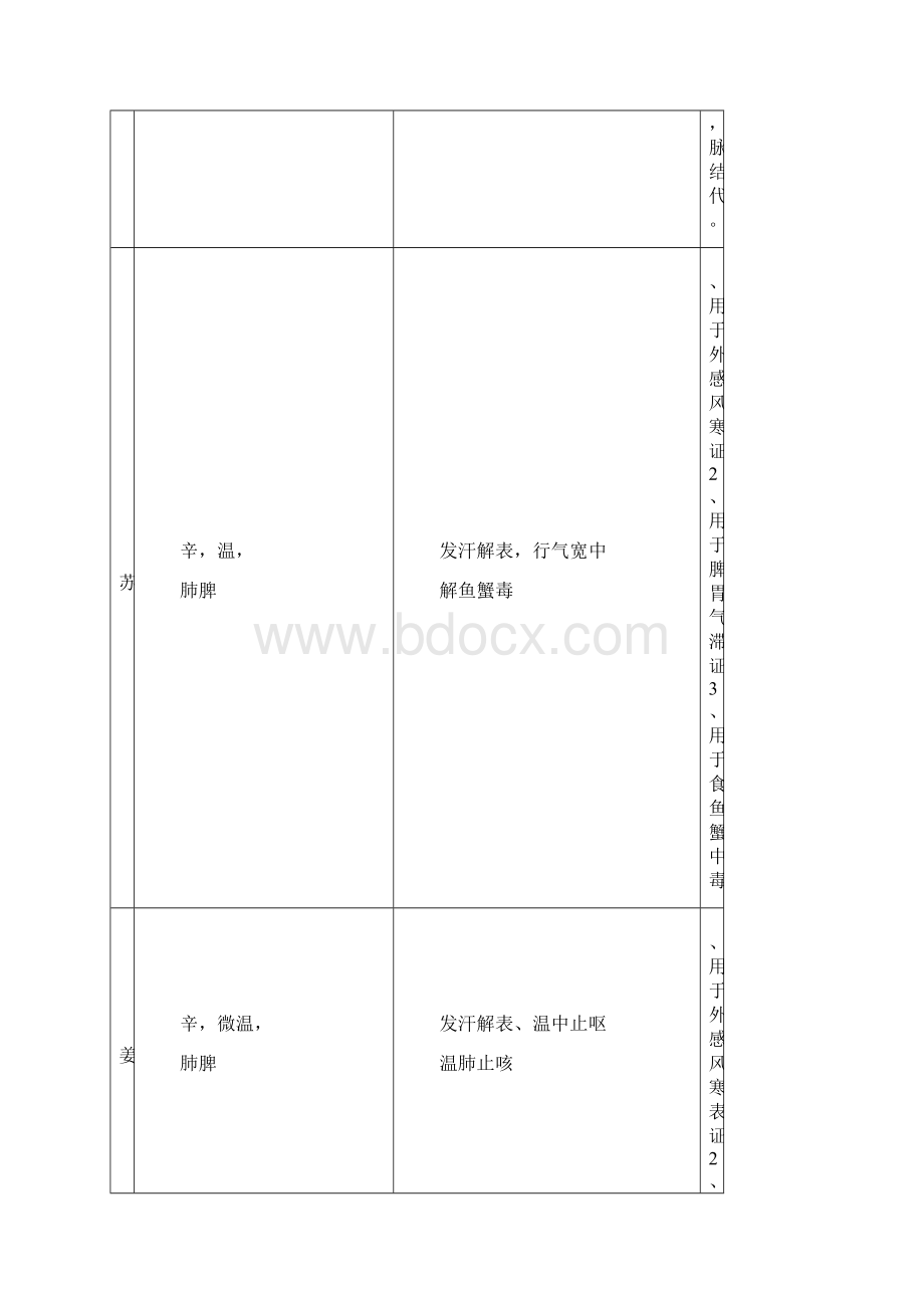 中药学考研复习最新总结表格版docWord文件下载.docx_第3页