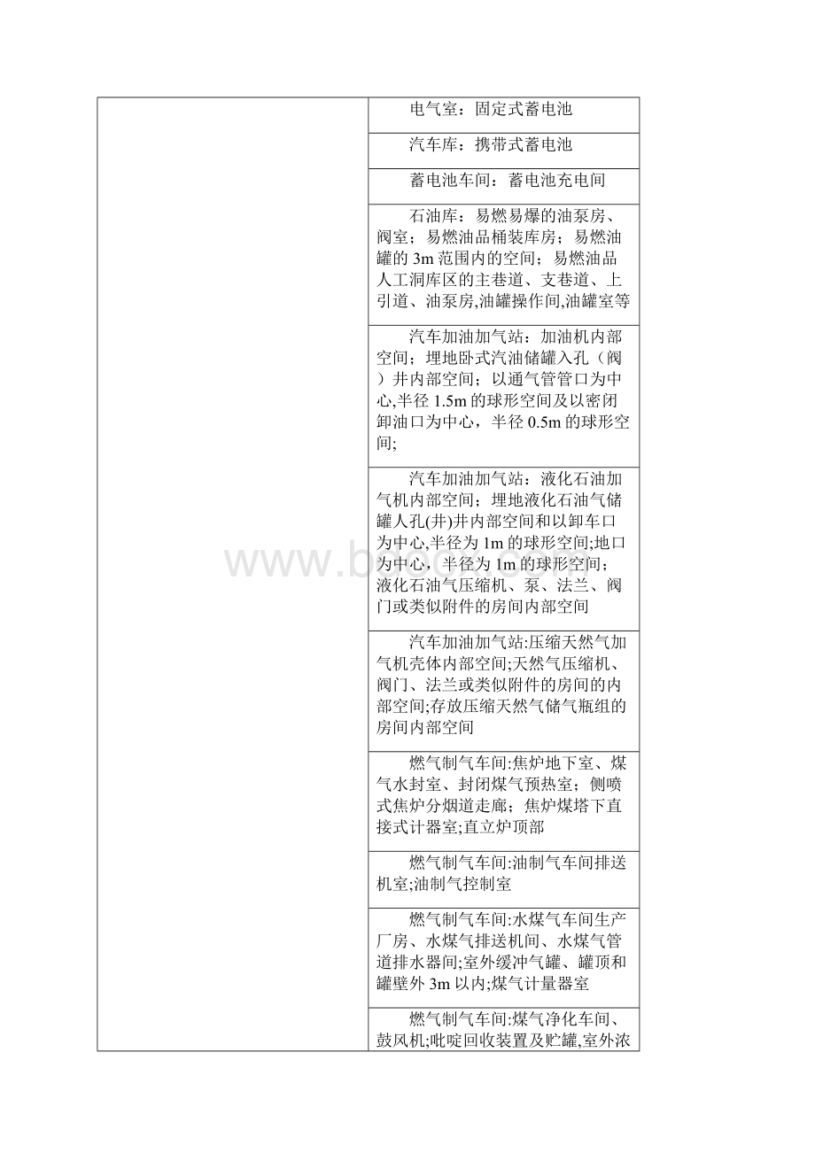 爆炸和火灾危险环境分类表.docx_第2页