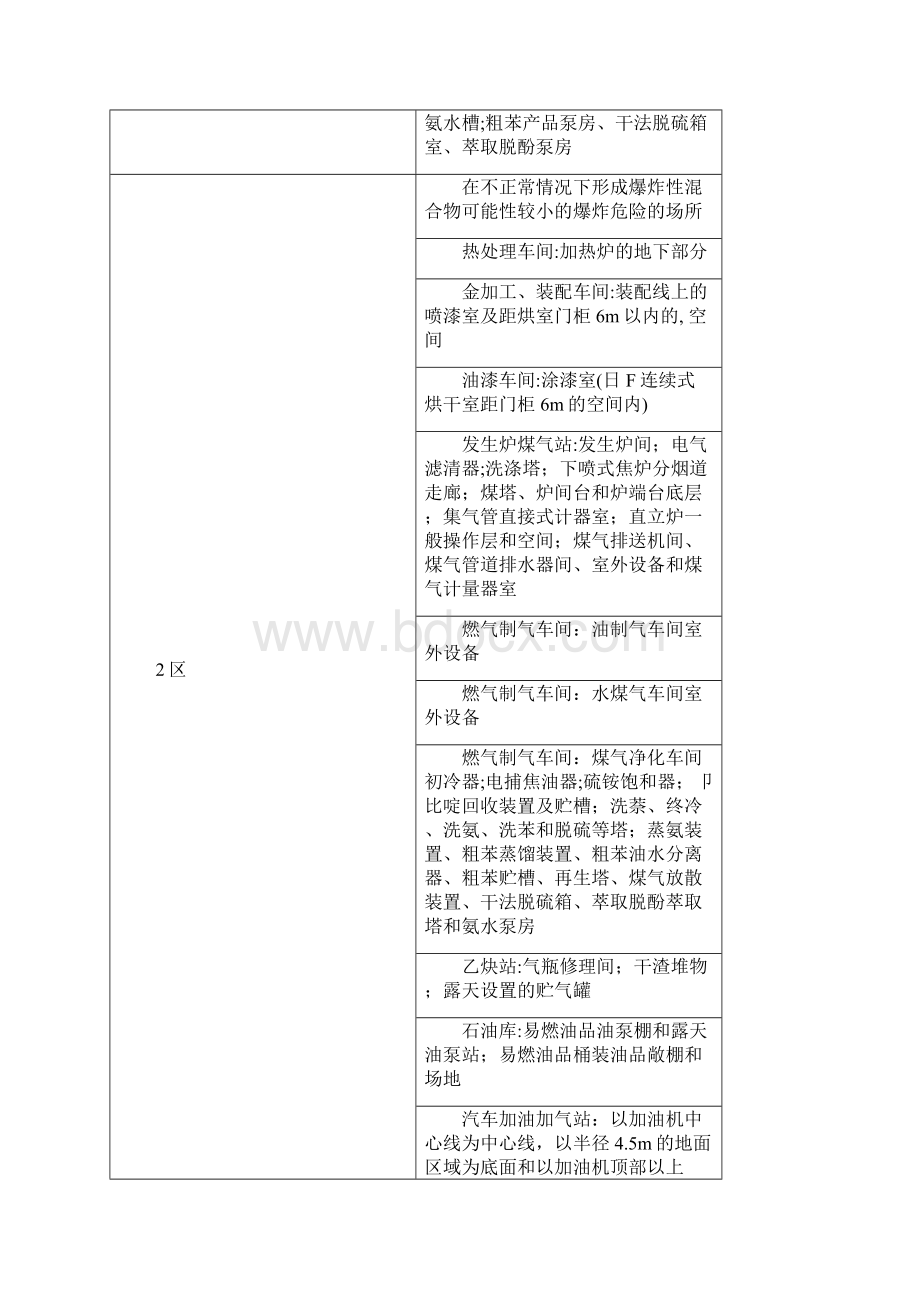 爆炸和火灾危险环境分类表.docx_第3页