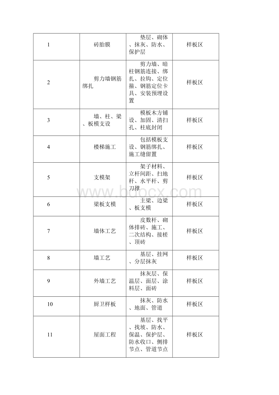 句容碧桂园凤凰城建筑工程施工样板项目策划.docx_第3页