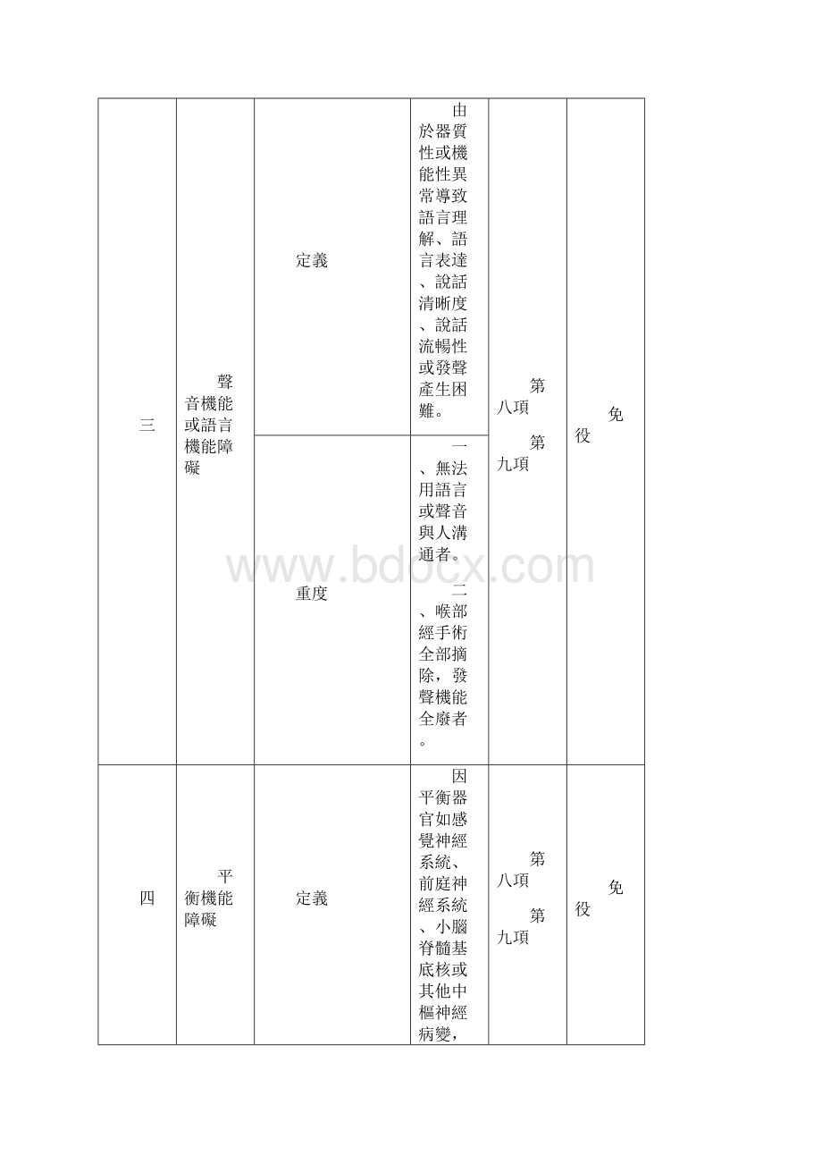 身心障碍等级与体位区分标准免役体位判等对照表Word文档格式.docx_第3页