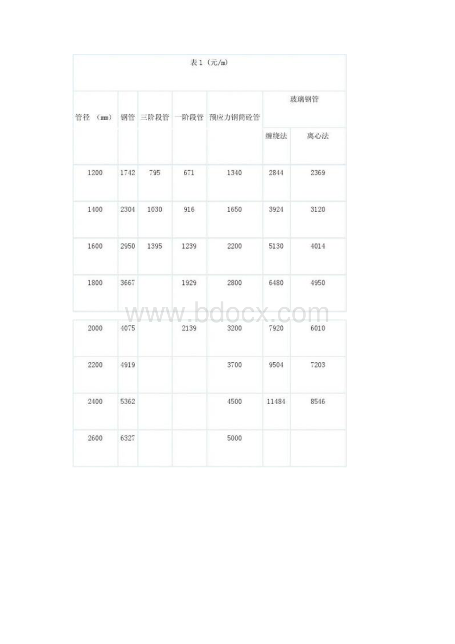 工学 室外给排水管道工程设计分析汇总文档格式.docx_第3页