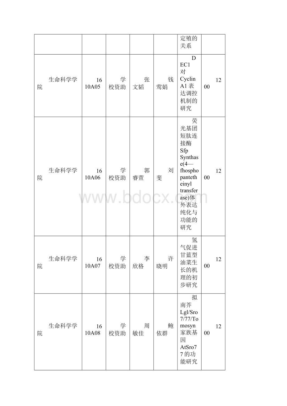 校级SRT计划等立项项目一览表南京农业大学Word文档下载推荐.docx_第2页