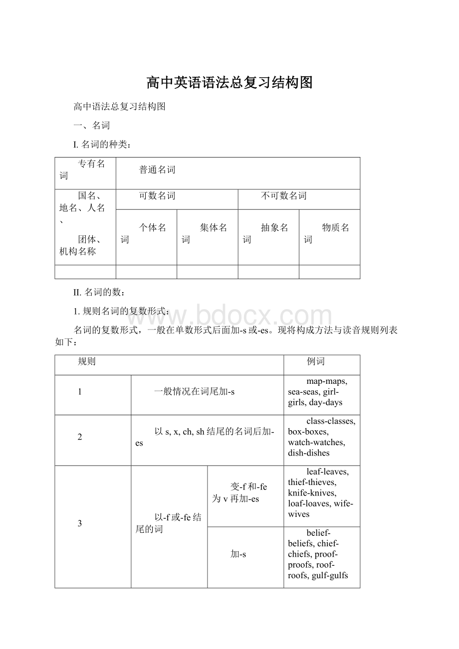 高中英语语法总复习结构图文档格式.docx