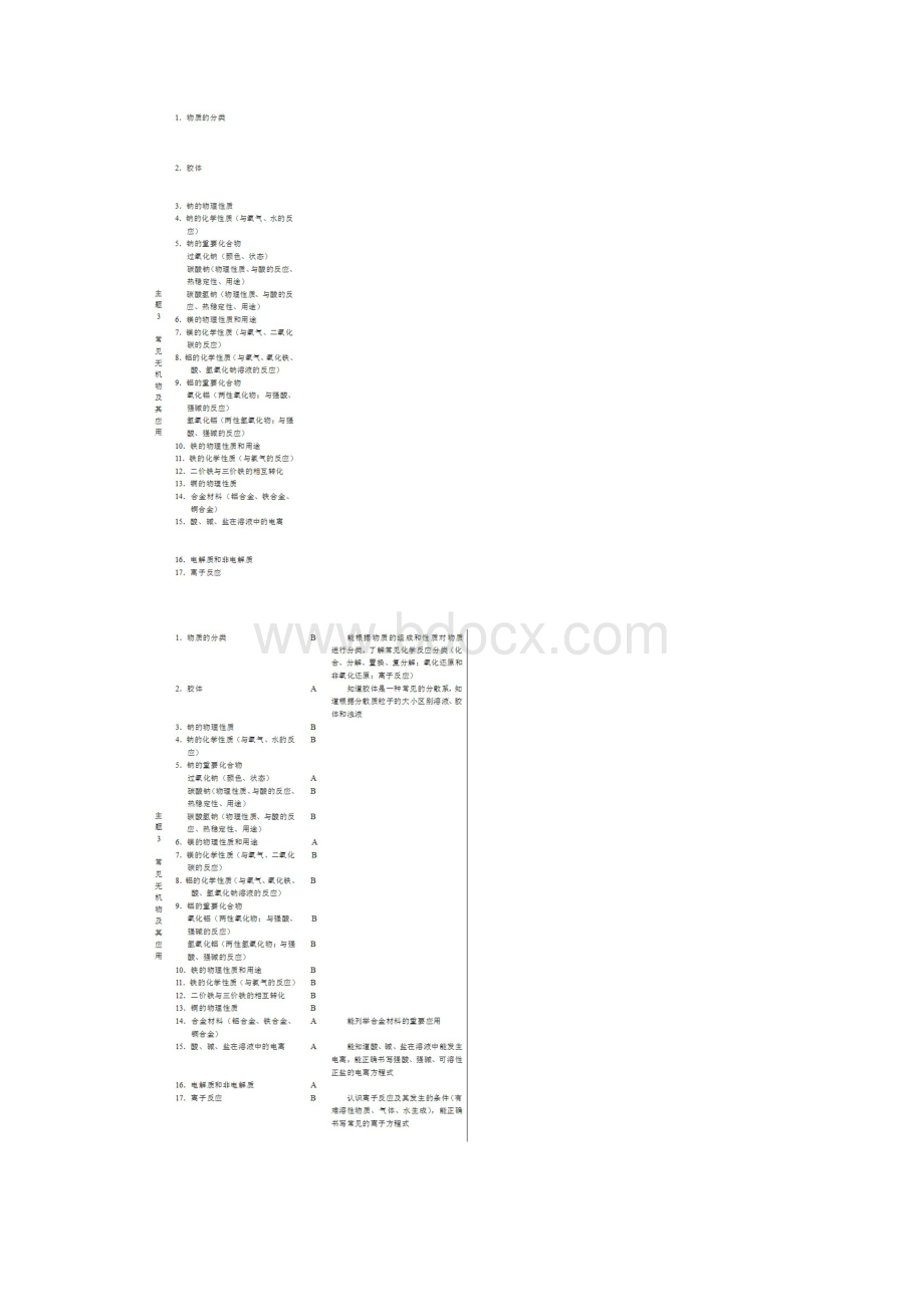 高中会考化学考试大纲.docx_第3页