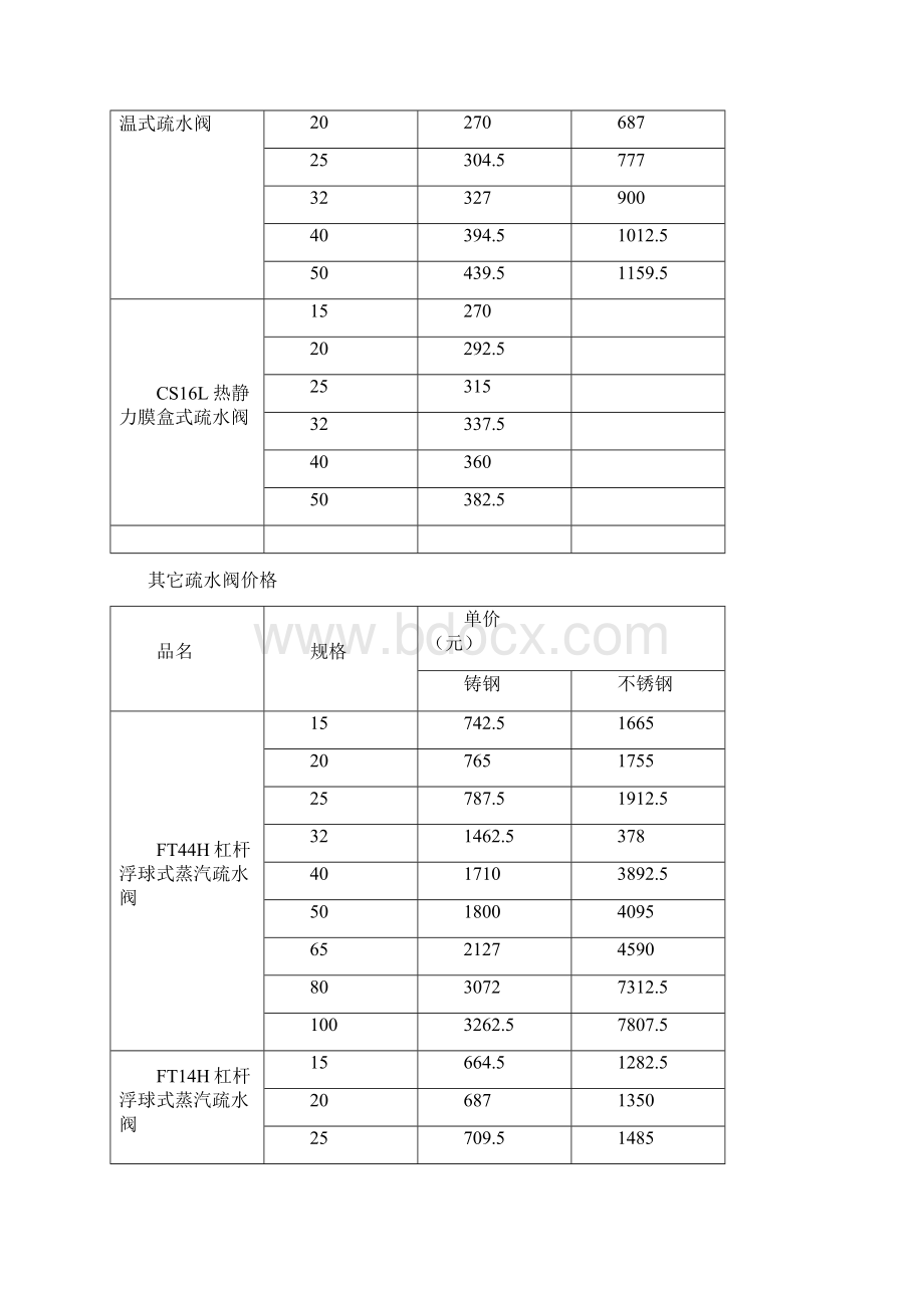 815F995疏水阀价格.docx_第2页