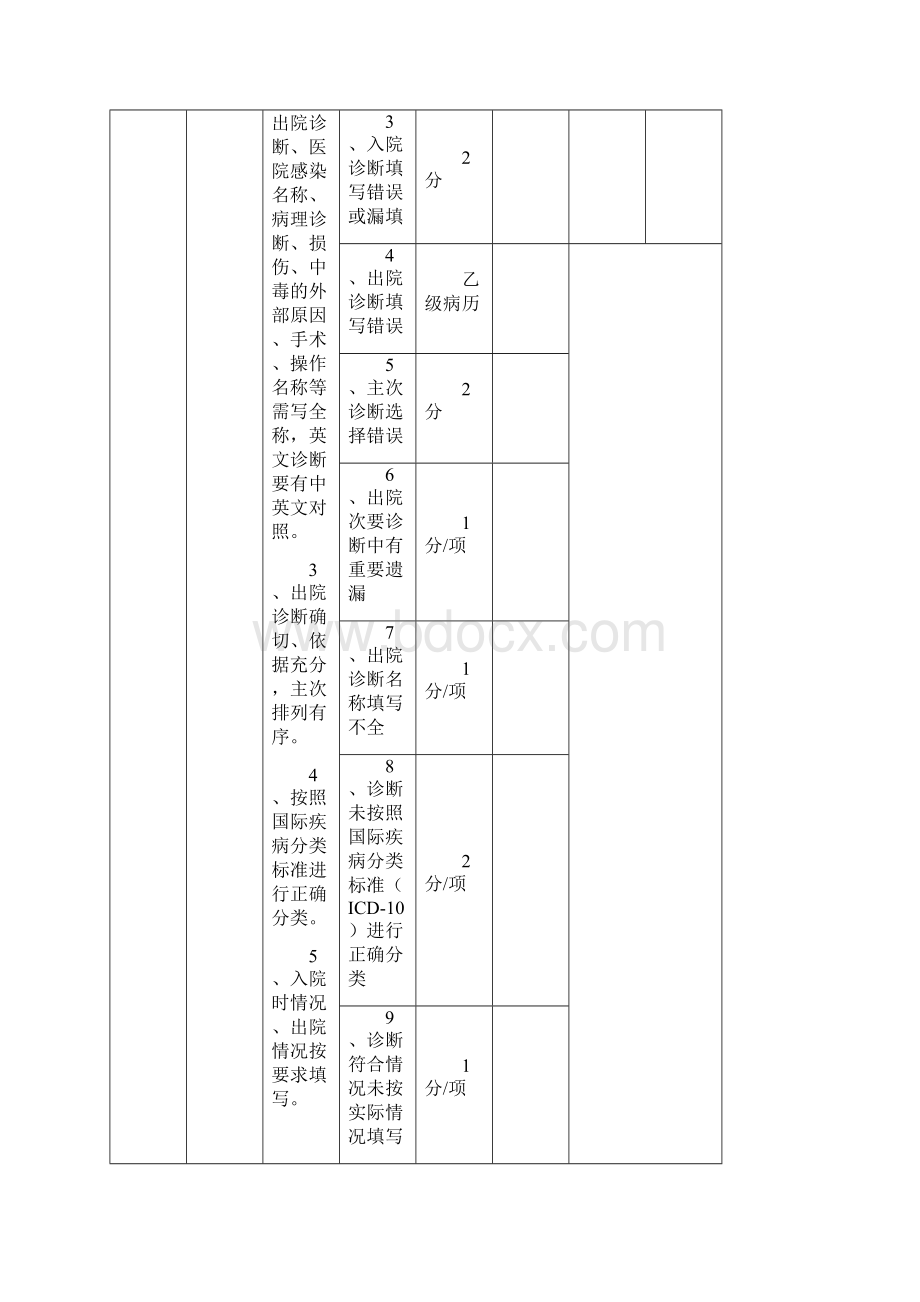 优秀病历质量评分标准非手术科室文档格式.docx_第2页