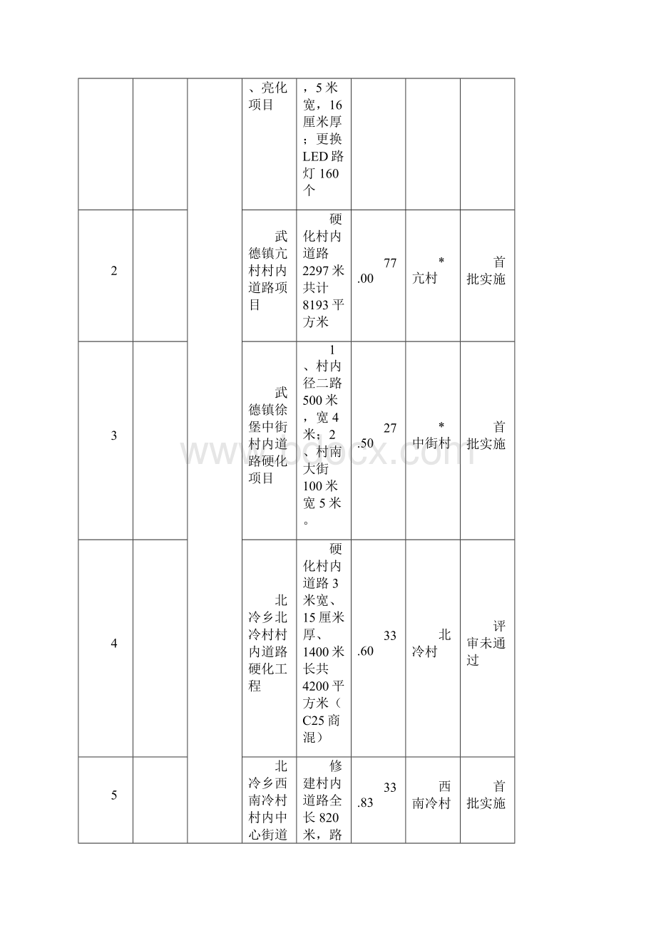 温财政专项扶贫资金项目库.docx_第2页