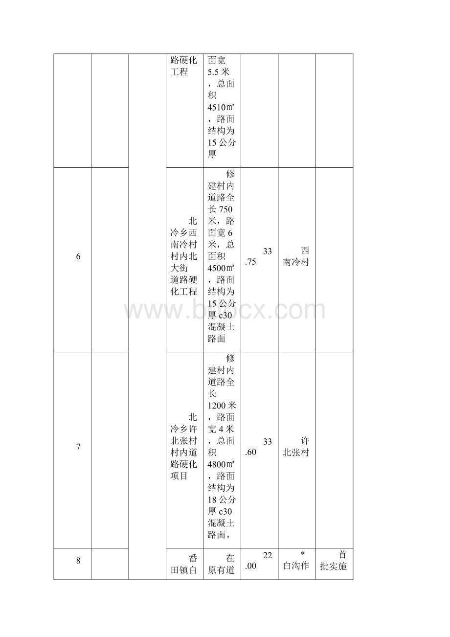 温财政专项扶贫资金项目库.docx_第3页