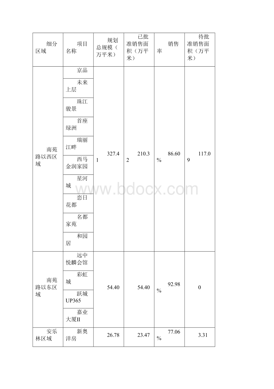 北京南三环区域房地产市场调研报告董英兰.docx_第3页