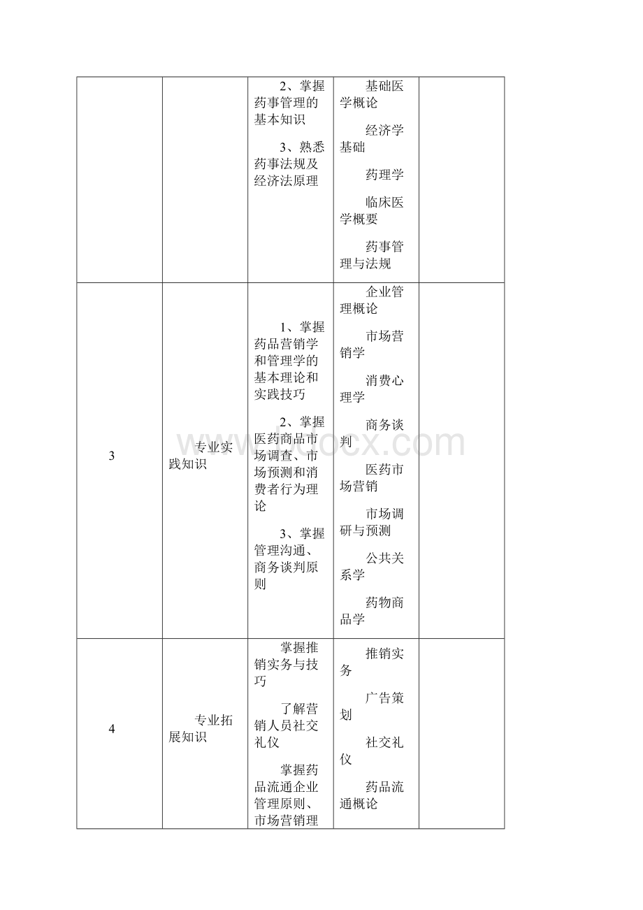 医药营销人才培养方案.docx_第3页