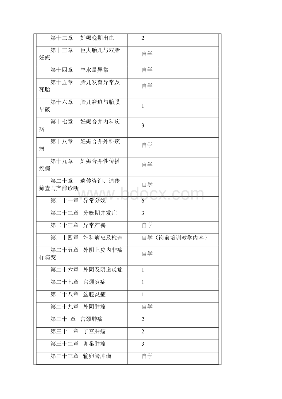 妇产教学大纲Word文件下载.docx_第3页