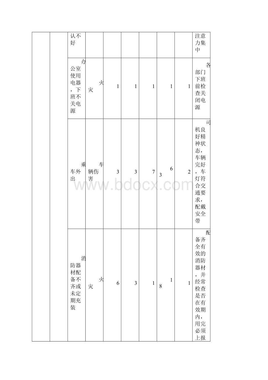 超市危险源辨识评价表Word下载.docx_第2页