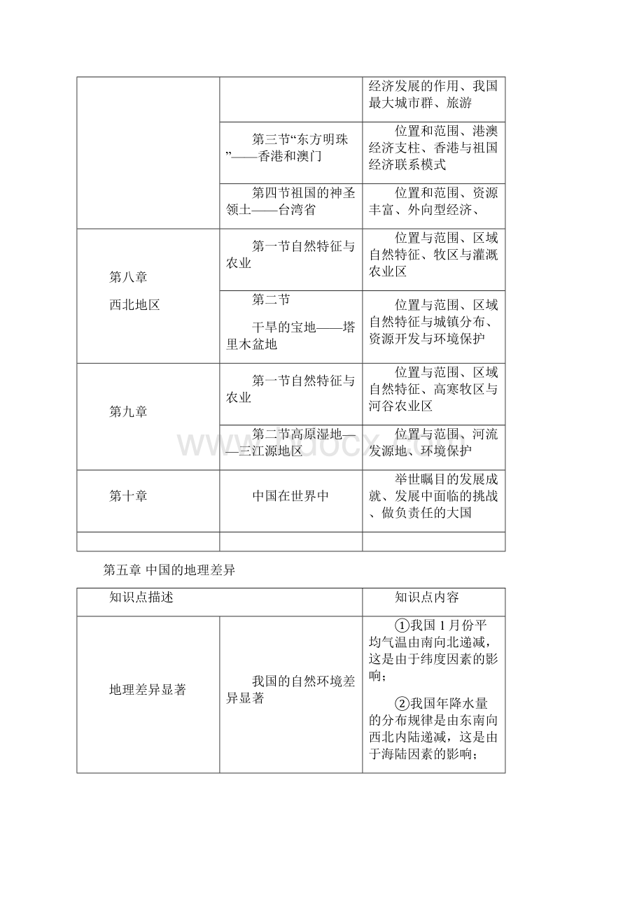 理八年级地理下册常考知识重点框架.docx_第2页