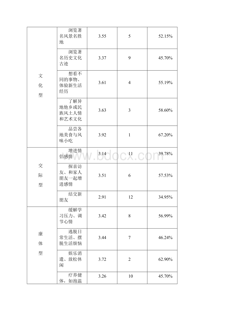 对旅游动机的研究Word文件下载.docx_第2页