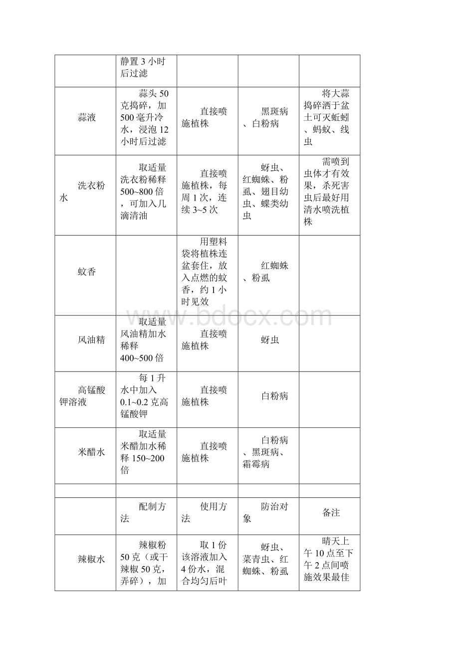 自制有机杀菌剂或杀虫剂Word文件下载.docx_第2页