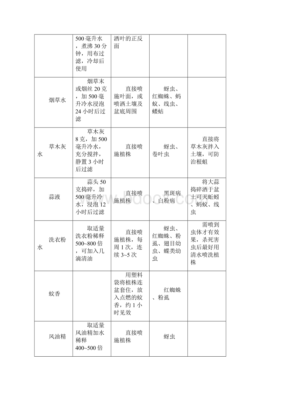 自制有机杀菌剂或杀虫剂Word文件下载.docx_第3页