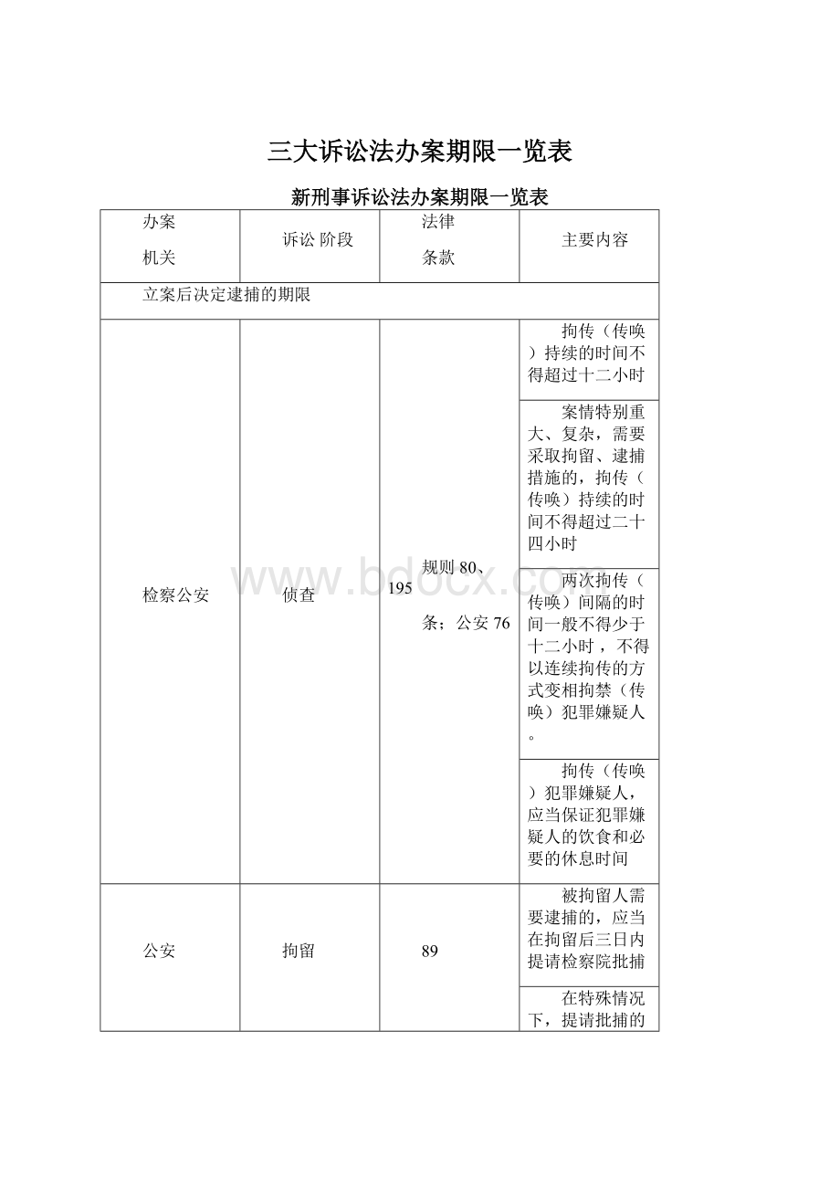 三大诉讼法办案期限一览表.docx_第1页