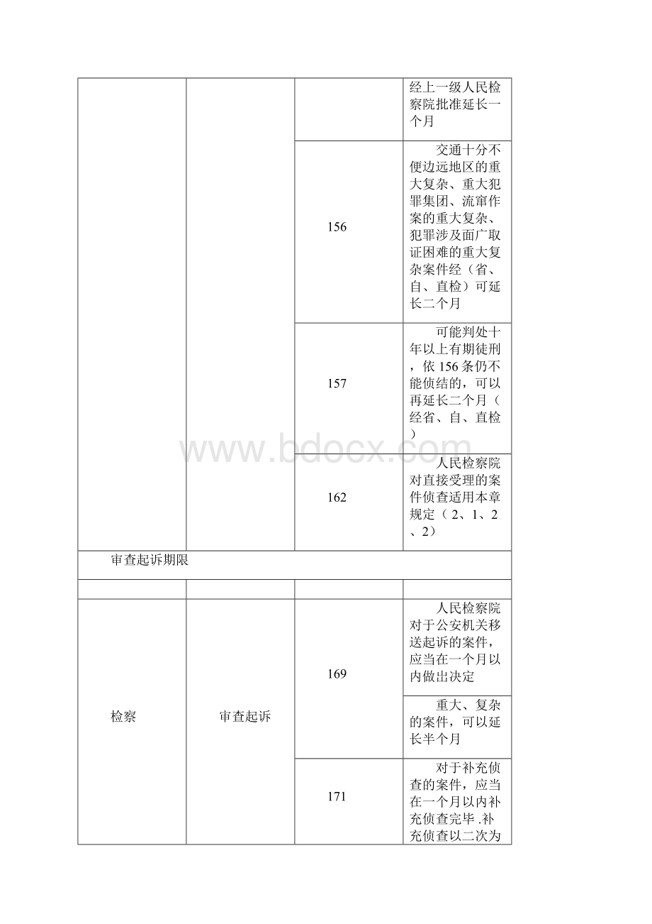 三大诉讼法办案期限一览表.docx_第3页