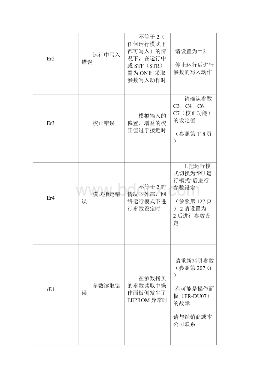 变频器故障代码含义.docx_第3页