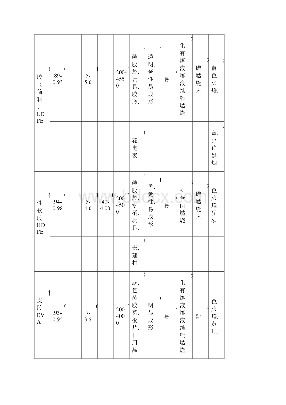 常用塑料的一般物性.docx_第3页