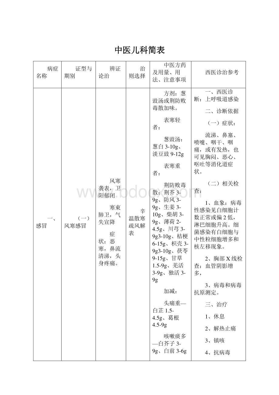 中医儿科简表Word文档格式.docx