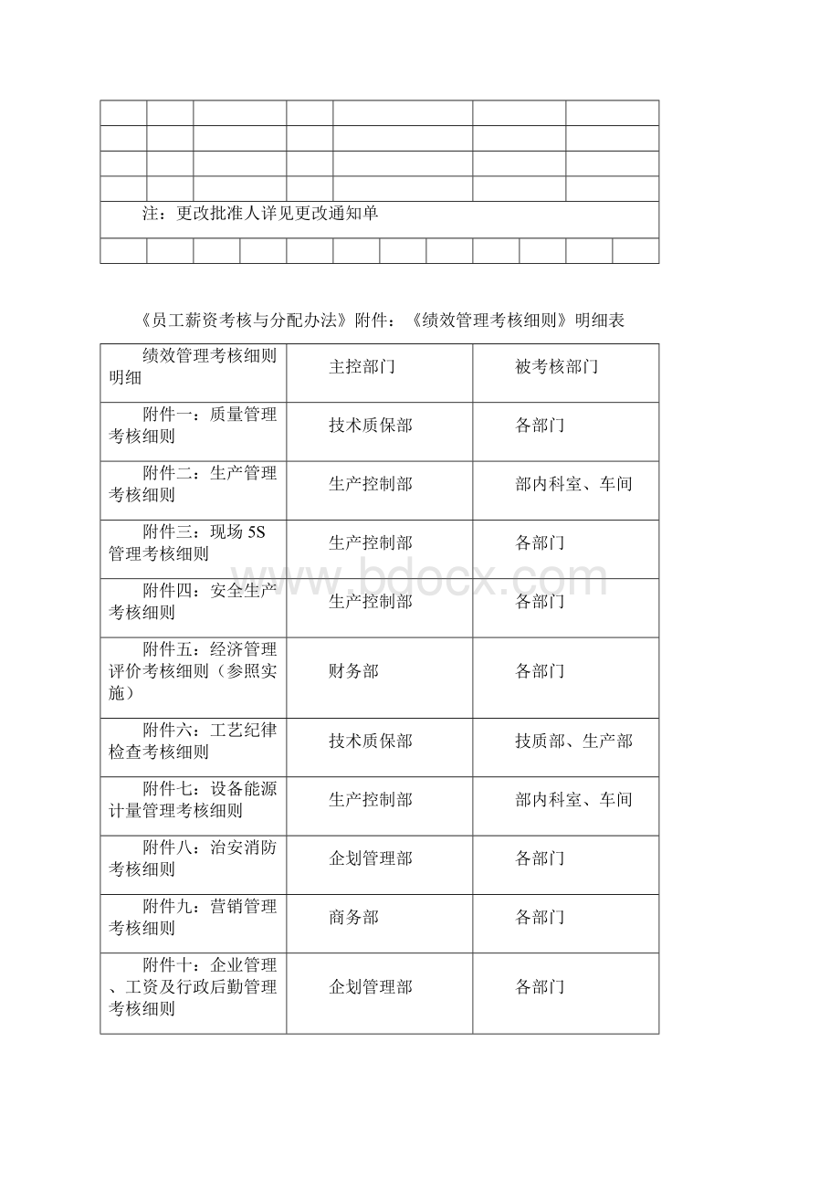 WIM031绩效管理考核细则Word格式文档下载.docx_第2页