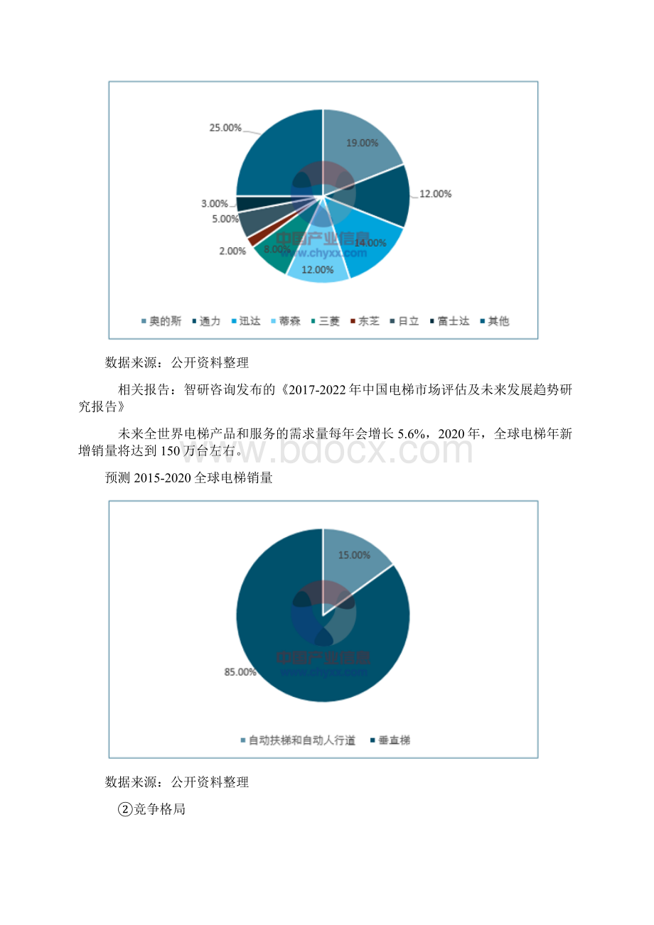 全球电梯行业市场概况及竞争格局分析报告Word格式.docx_第2页