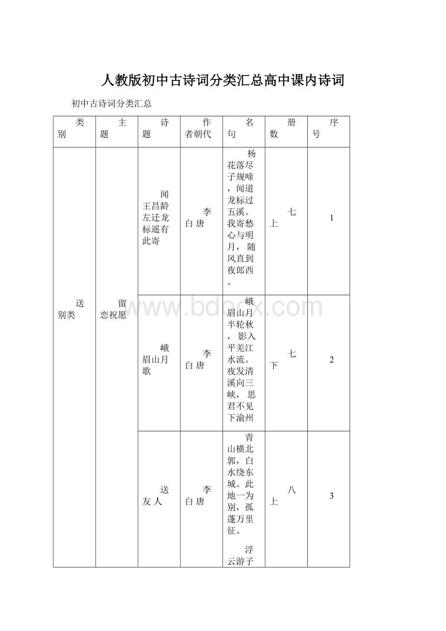 人教版初中古诗词分类汇总高中课内诗词.docx_第1页