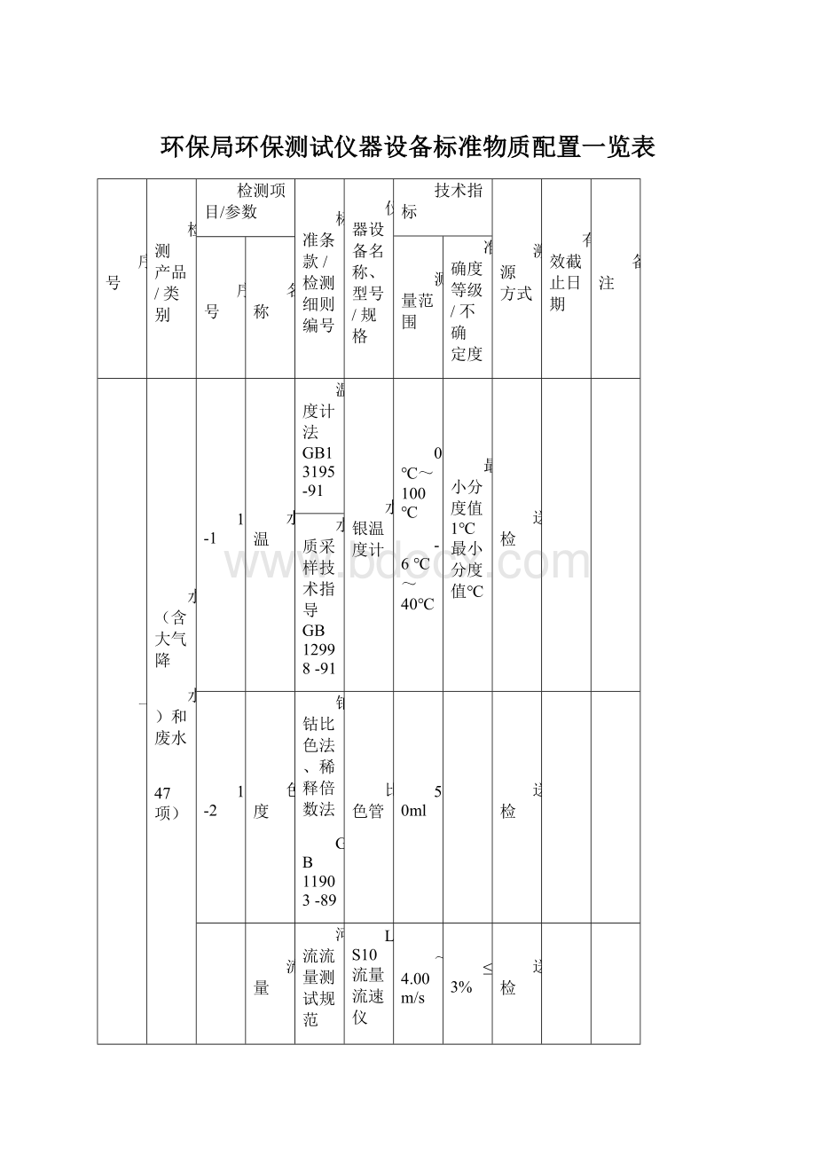 环保局环保测试仪器设备标准物质配置一览表.docx