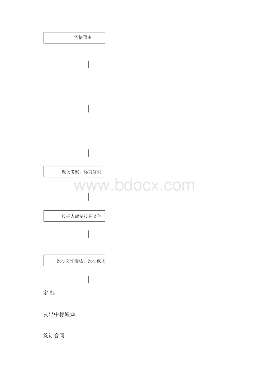 工程项目管理全套流程修改版Word格式文档下载.docx_第3页