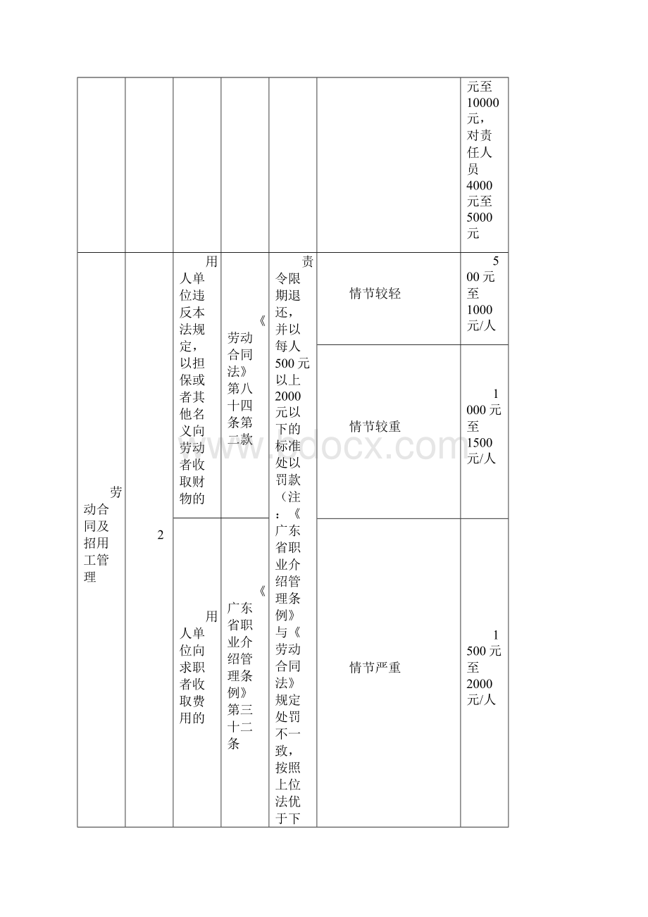 湛江人力资源和社会保障局文档格式.docx_第2页