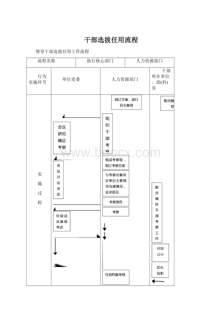 干部选拔任用流程Word文档下载推荐.docx