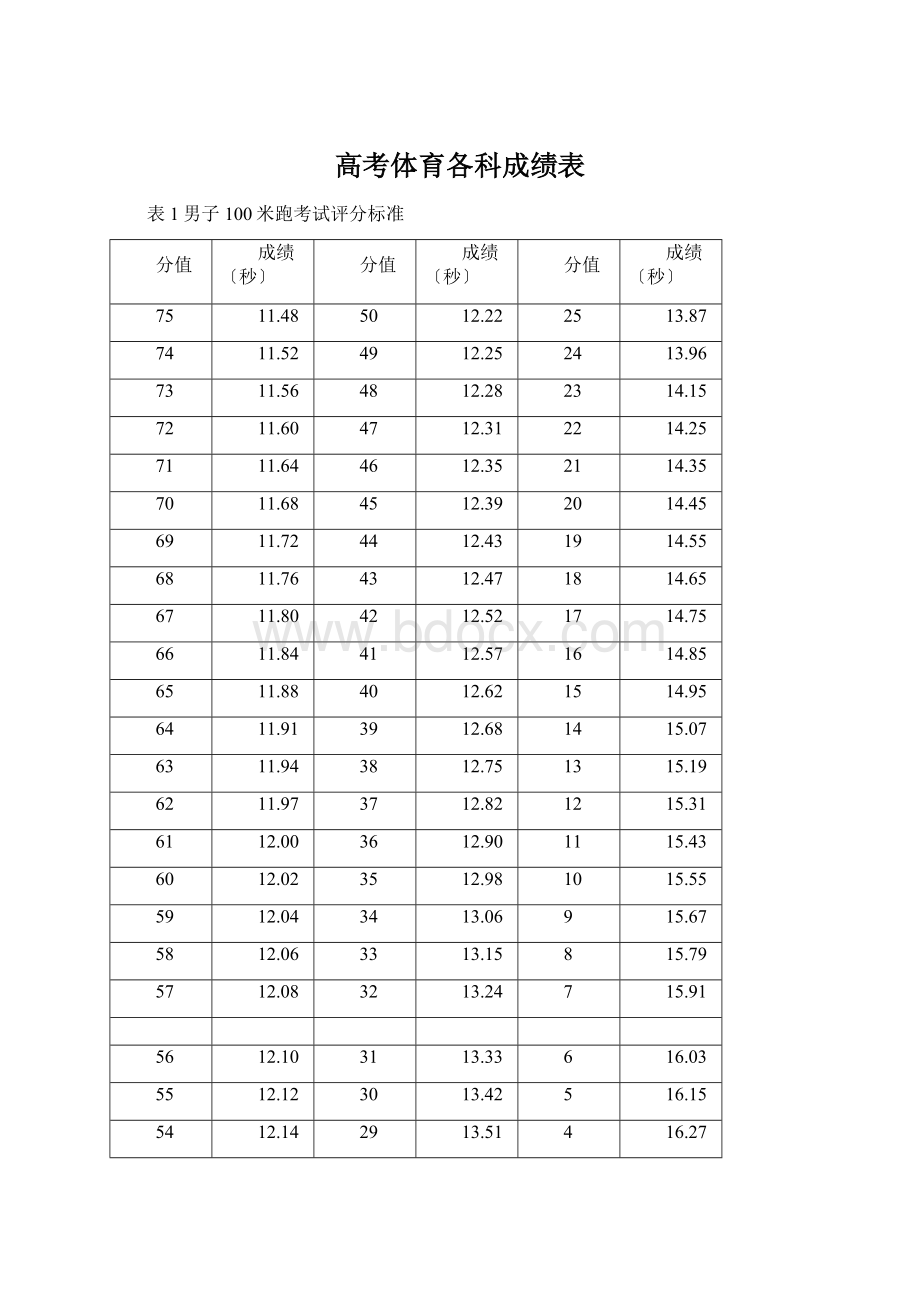 高考体育各科成绩表.docx_第1页