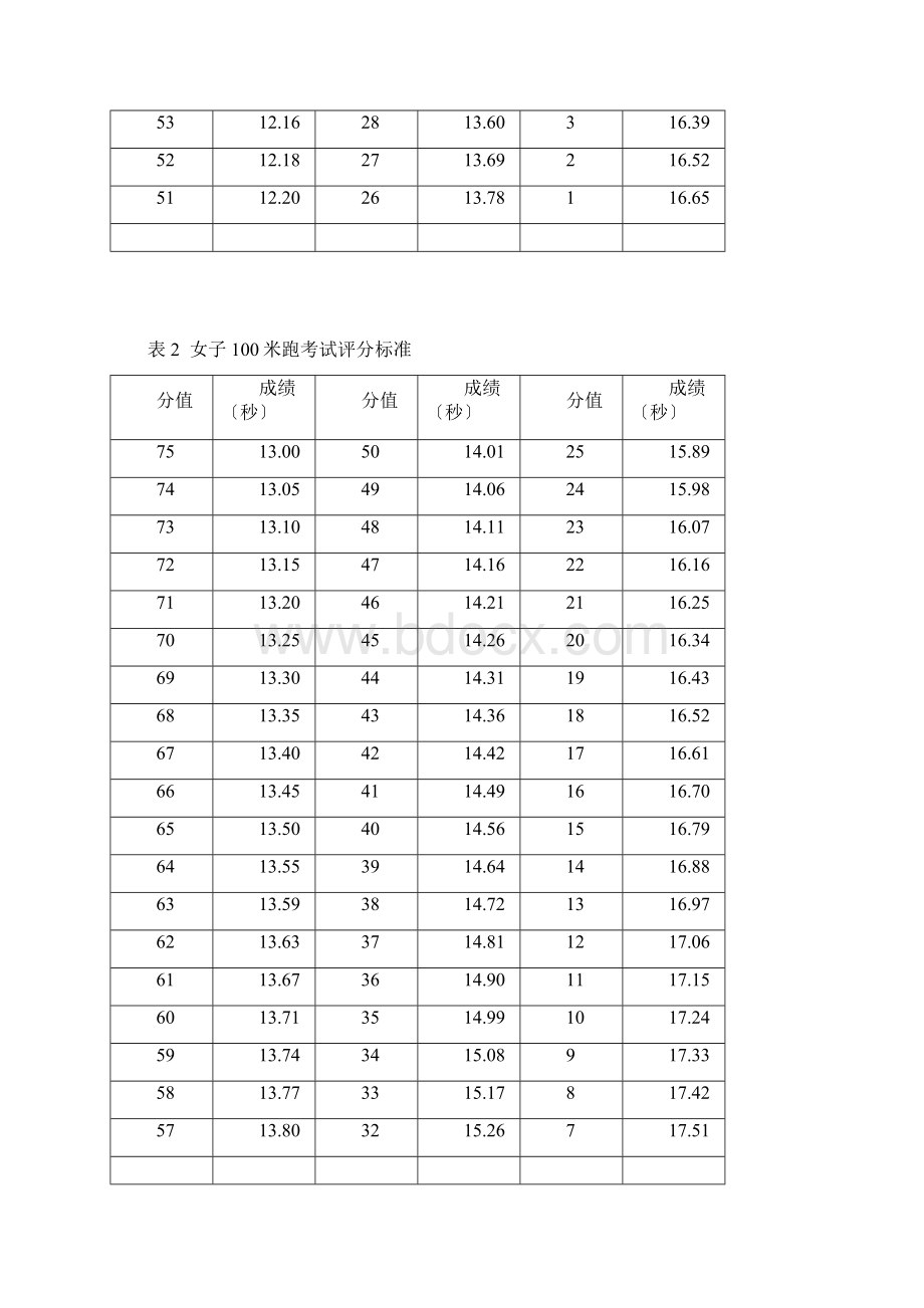 高考体育各科成绩表Word格式文档下载.docx_第2页