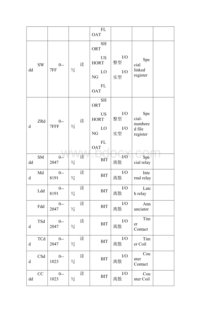 三菱PLC与组态王的通信Word格式文档下载.docx_第3页