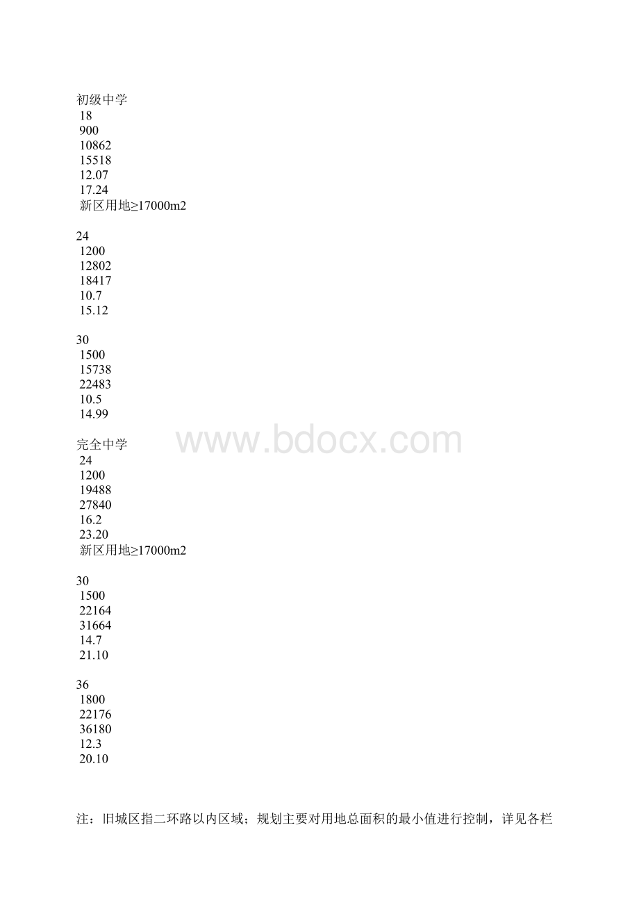 最新成都市城区配套中小学校建设标准试行稿.docx_第3页