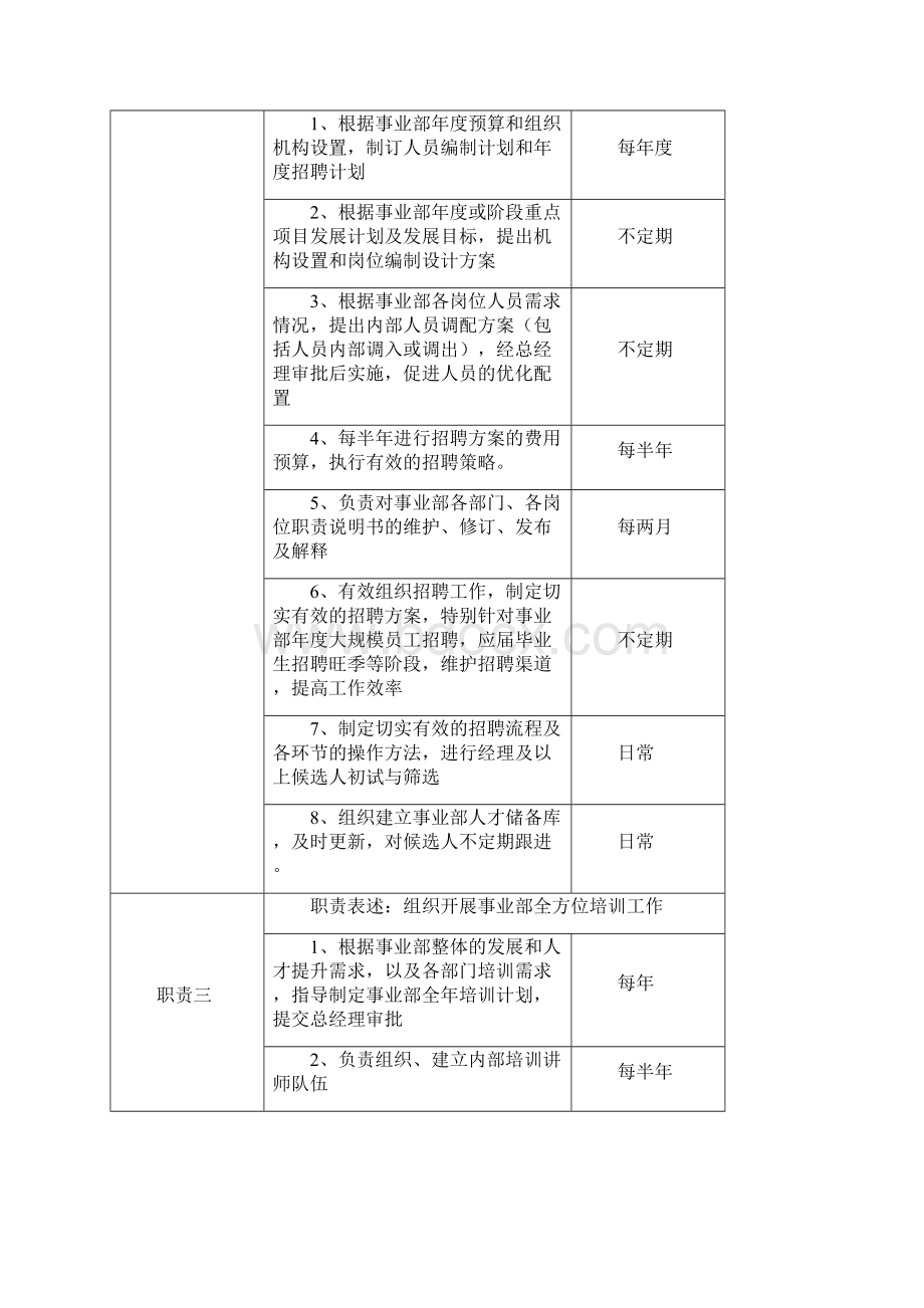 人力资源部岗位说明书.docx_第2页