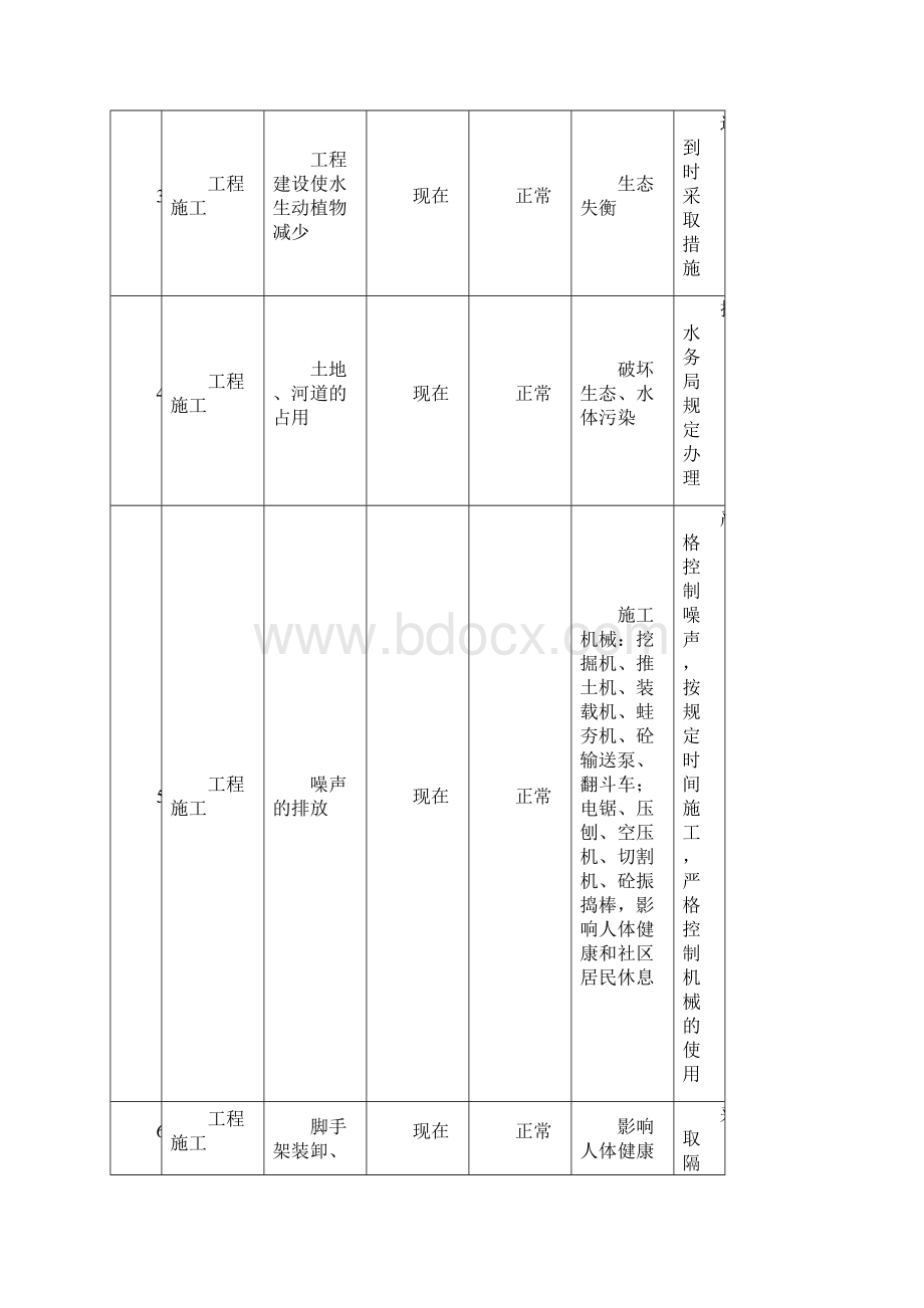 重要环境因素清单重大危险源清单Word格式.docx_第2页