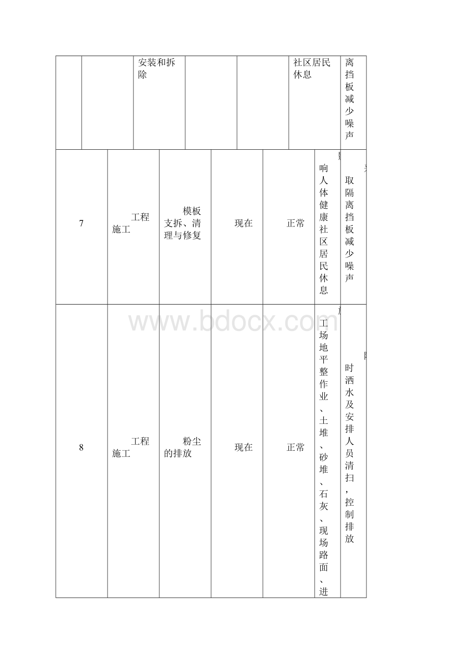 重要环境因素清单重大危险源清单Word格式.docx_第3页