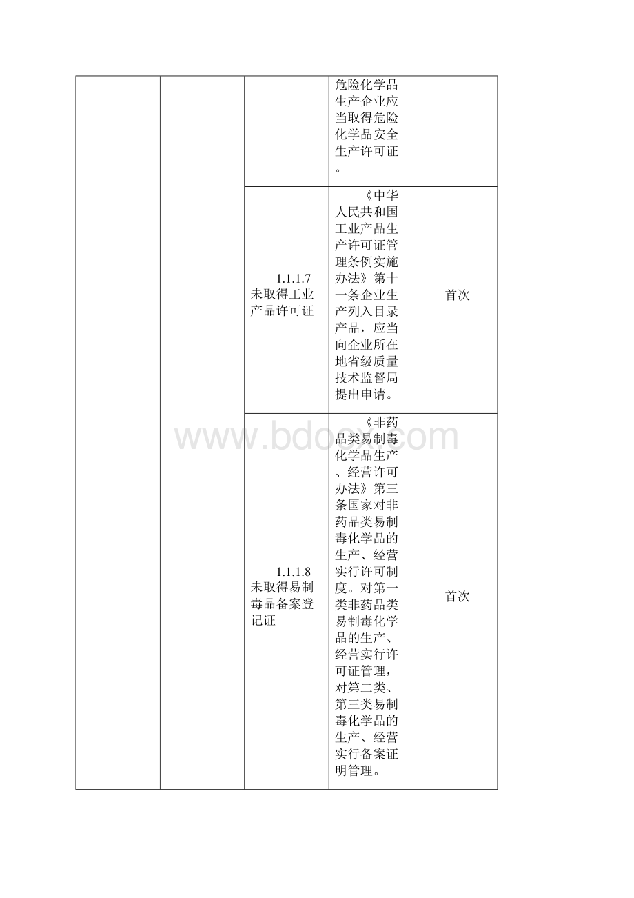 安全生产隐患排查标准清单Word文档格式.docx_第3页