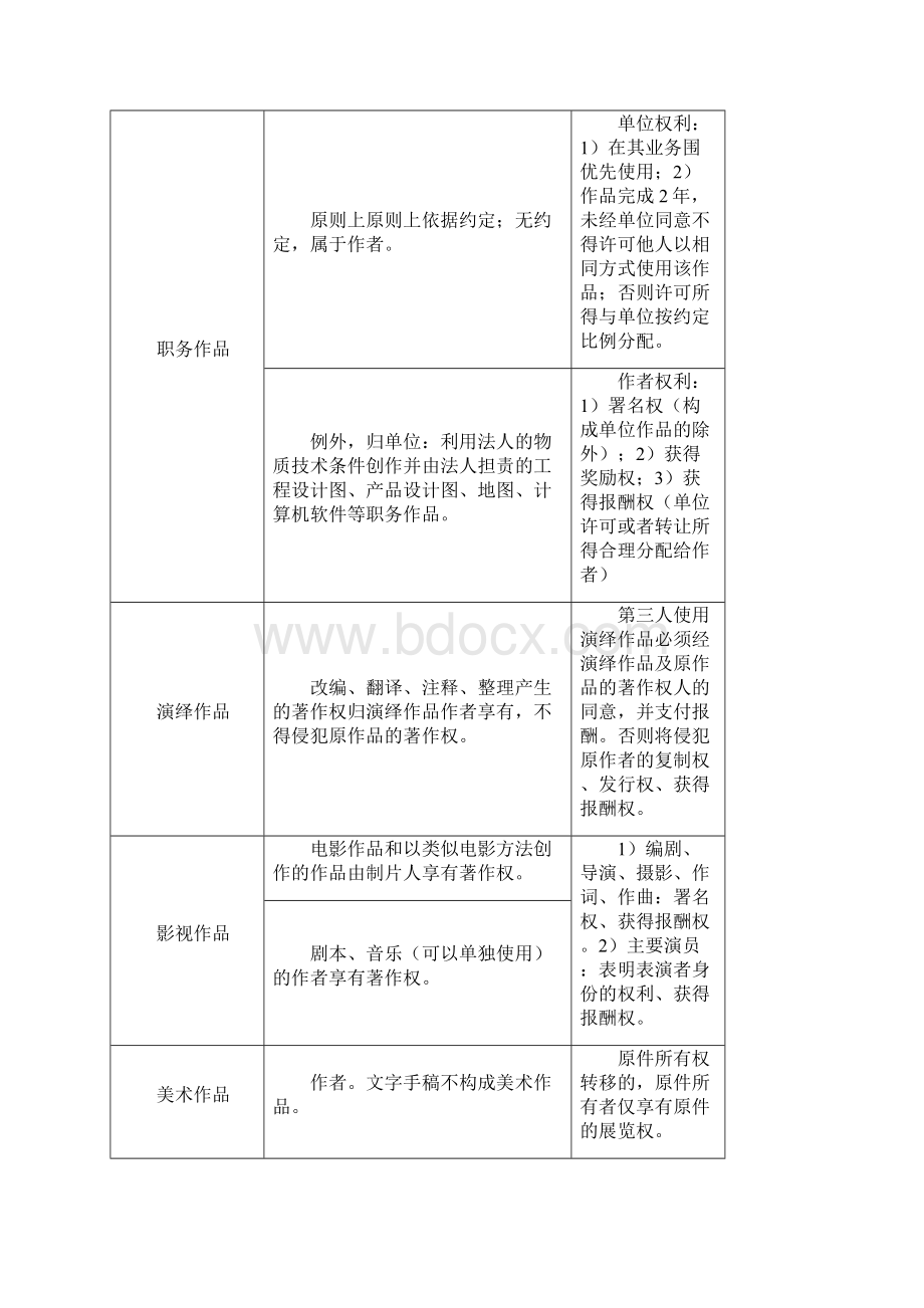 知识产权法全面整理自《老钟讲知产》表格形式.docx_第3页