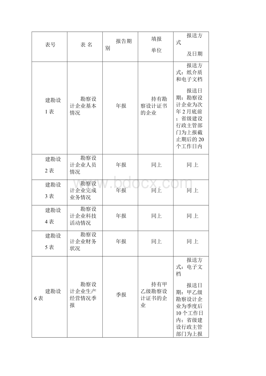 工程勘察设计统计报表制度.docx_第3页