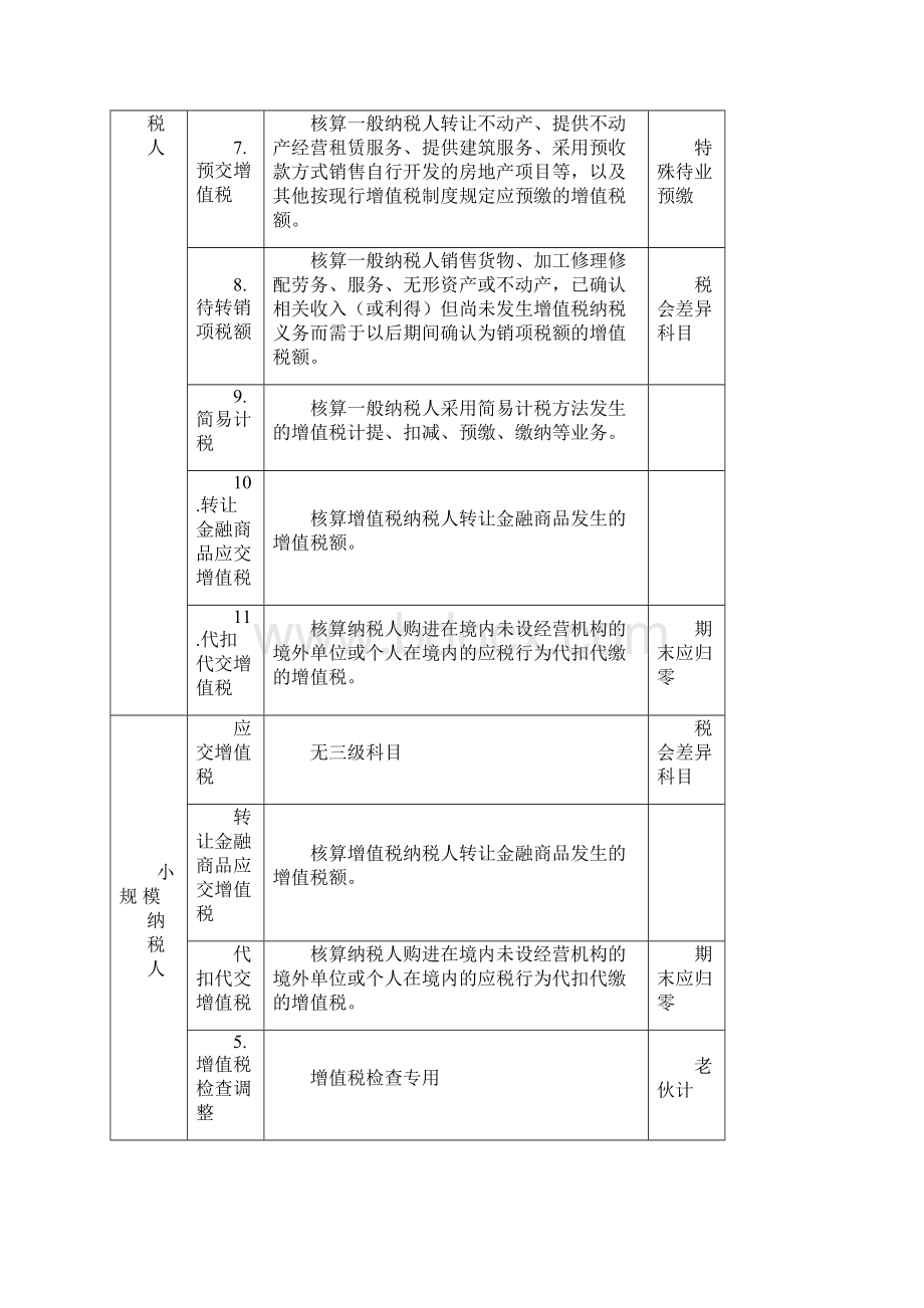 最新增值税会计处理的实际应用的22 个案例分析.docx_第3页