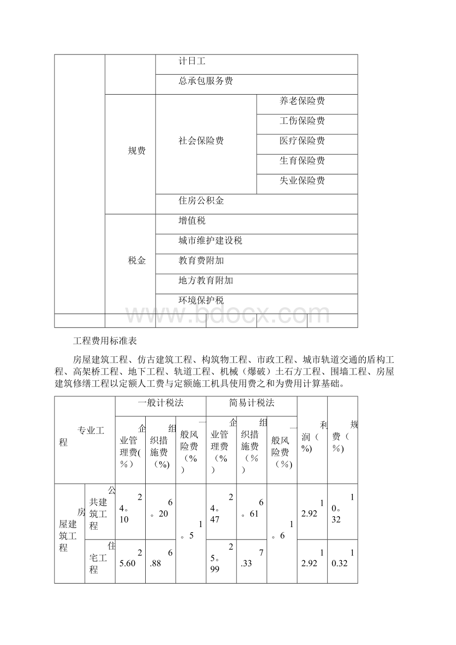 重庆定额宣贯材料总概况及费用定额Word文件下载.docx_第2页