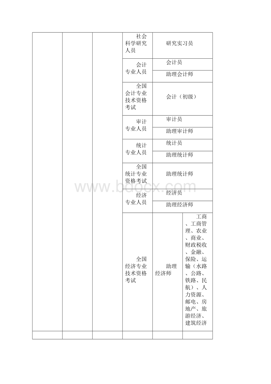 个人自主参加培训补贴项目及补贴标准第三版doc.docx_第3页