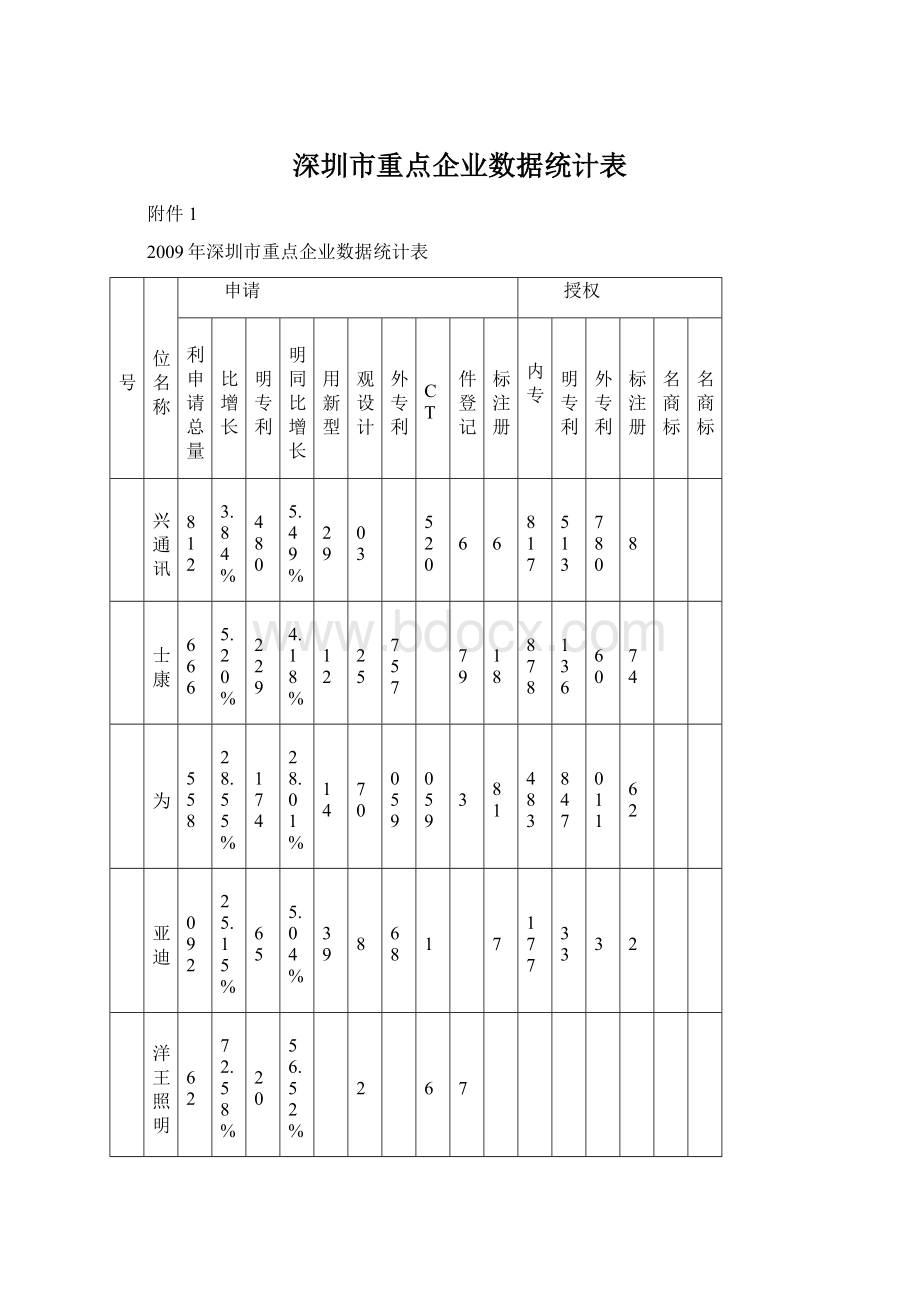 深圳市重点企业数据统计表.docx_第1页