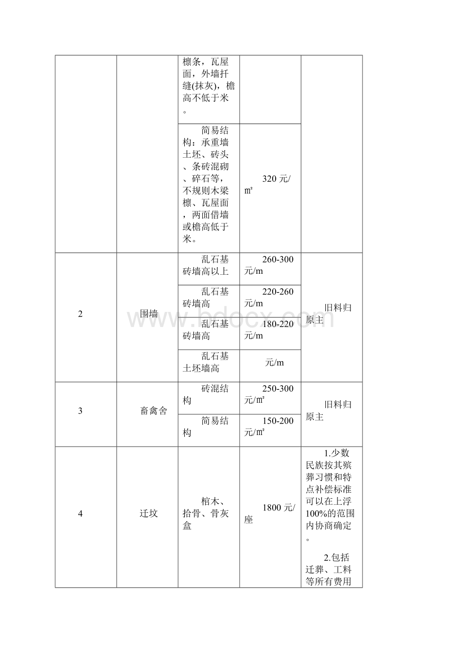 征地补偿标准.docx_第2页