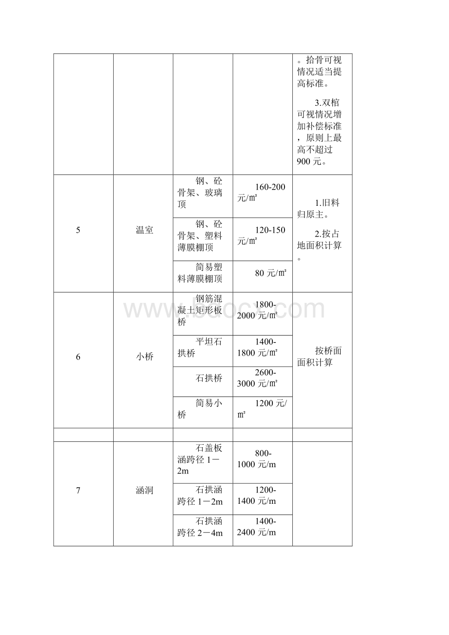 征地补偿标准.docx_第3页