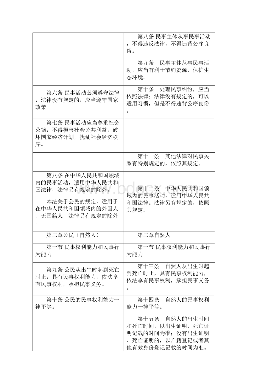 民法通则与民法总则对照表最新Word文档下载推荐.docx_第2页